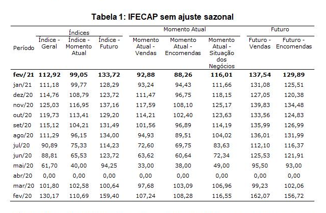 IFECAP mostra empresários de SP 1,56% mais confiantes no comércio em fevereiro 