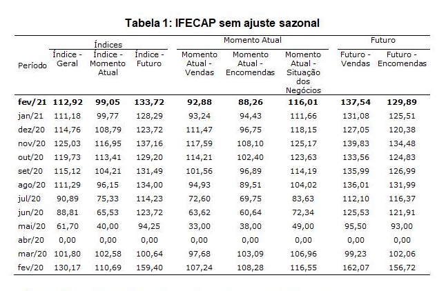 IFECAP mostra empresários de SP 1,56% mais confiantes no comércio em fevereiro