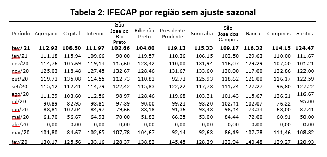 IFECAP mostra empresários de SP 1,56% mais confiantes no comércio em fevereiro 