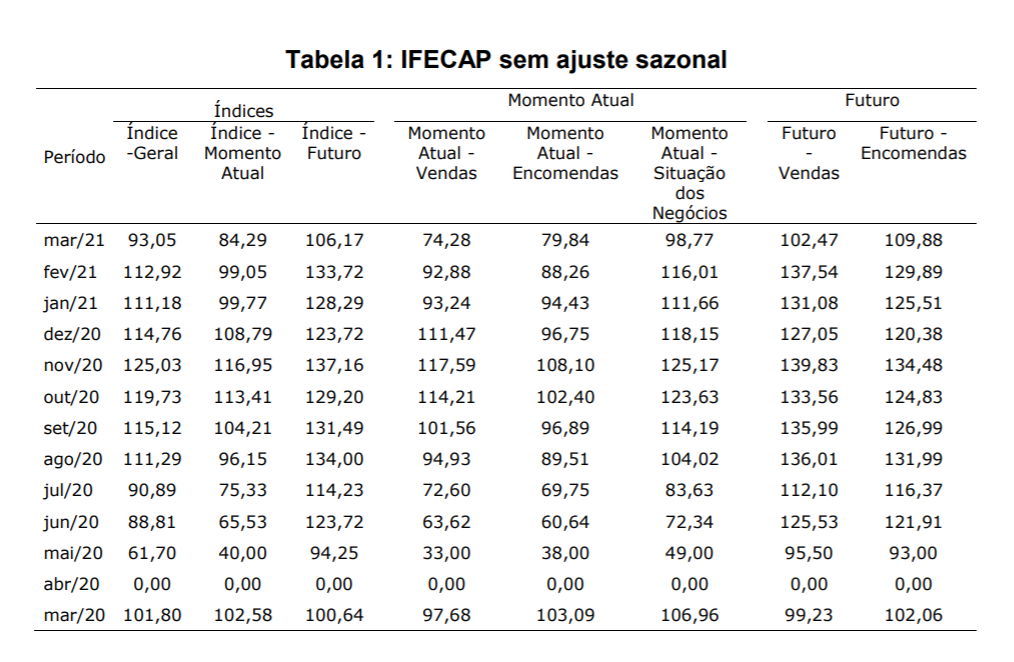 Pesquisa mostra queda de 17,6% na confiança do empresário de SP