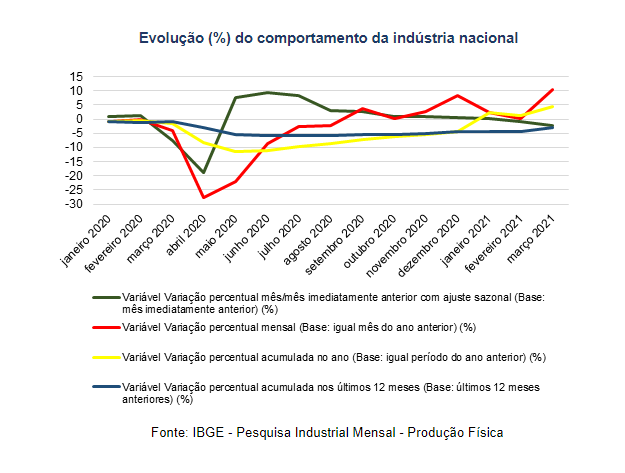 População ocupada no Comércio cresce 3,2% em 2021, mas fica abaixo do  período pré-pandemia