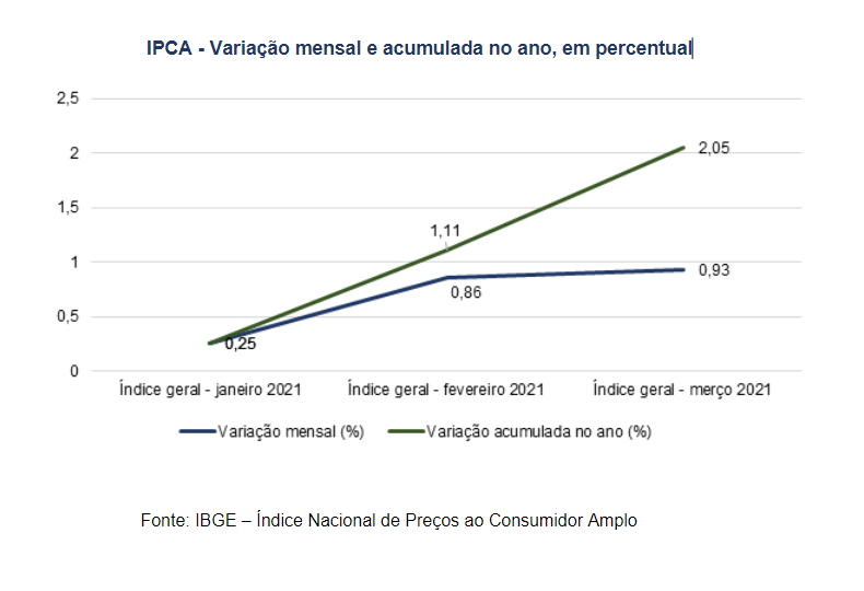 Inflação acumula taxa de 2,05% somente no primeiro trimestre do ano