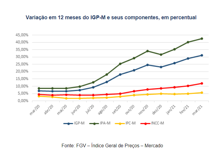 Inflação acumula taxa de 2,05% somente no primeiro trimestre do ano