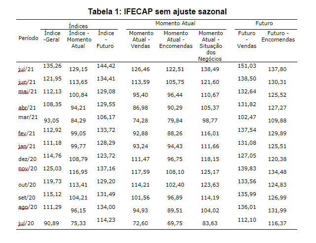 ifecap julho